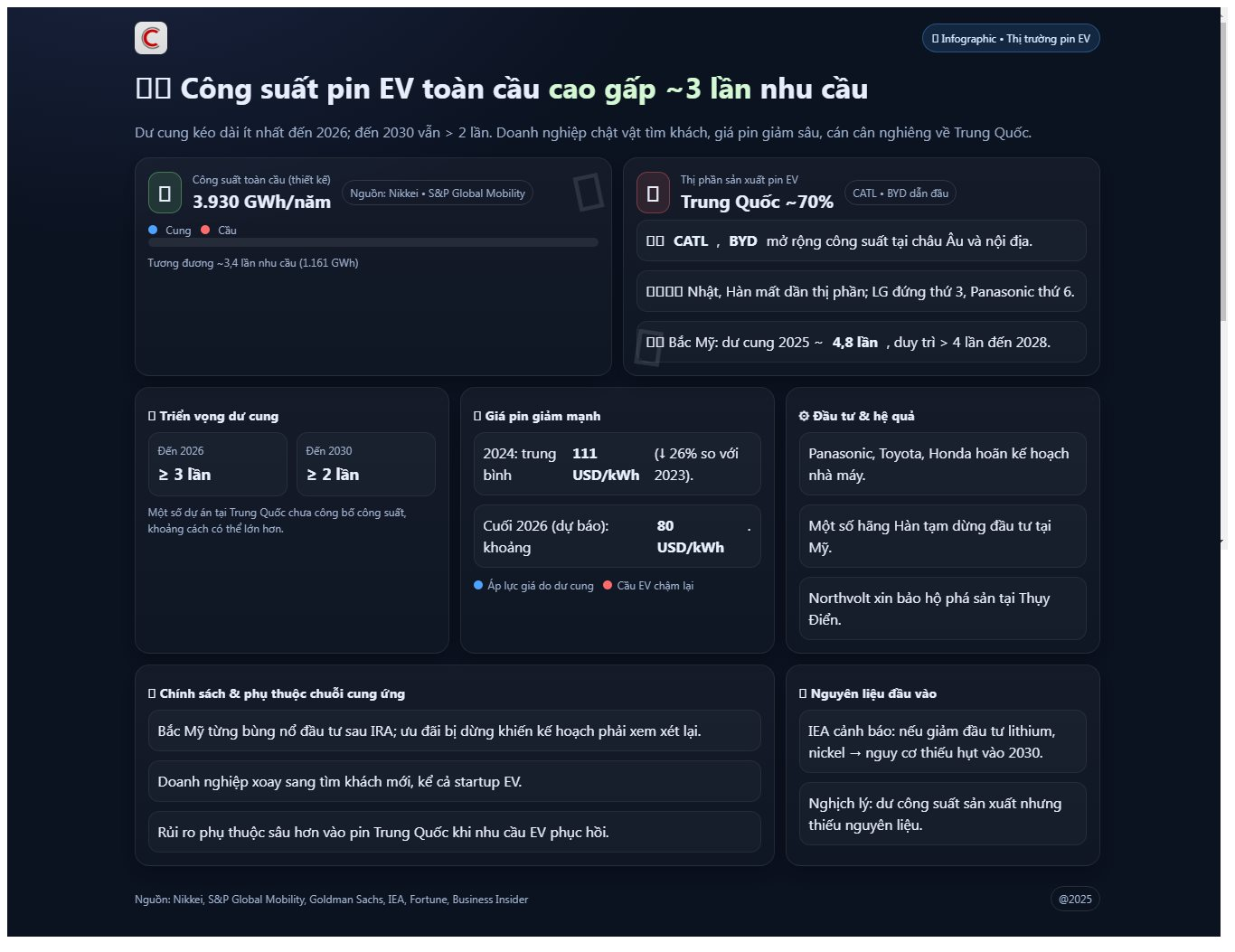 Biểu đồ dự báo nguồn cung pin EV