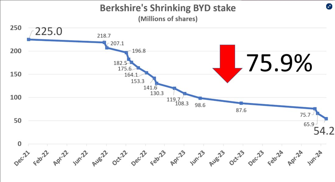 Báo cáo thoái vốn BYD