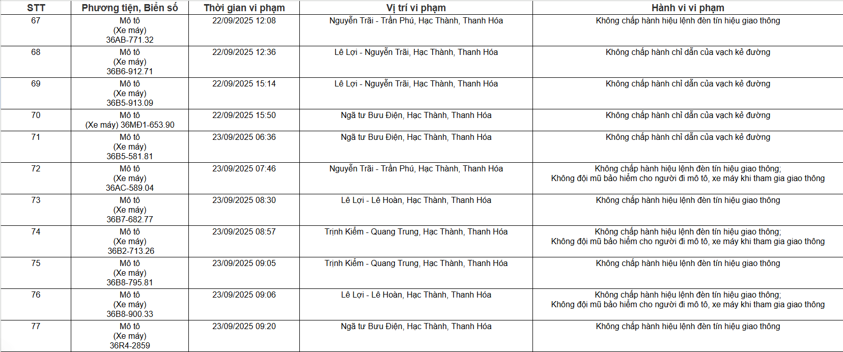 Thông tin phạt nguội Chi tiết phạt nguội cho các phương tiện