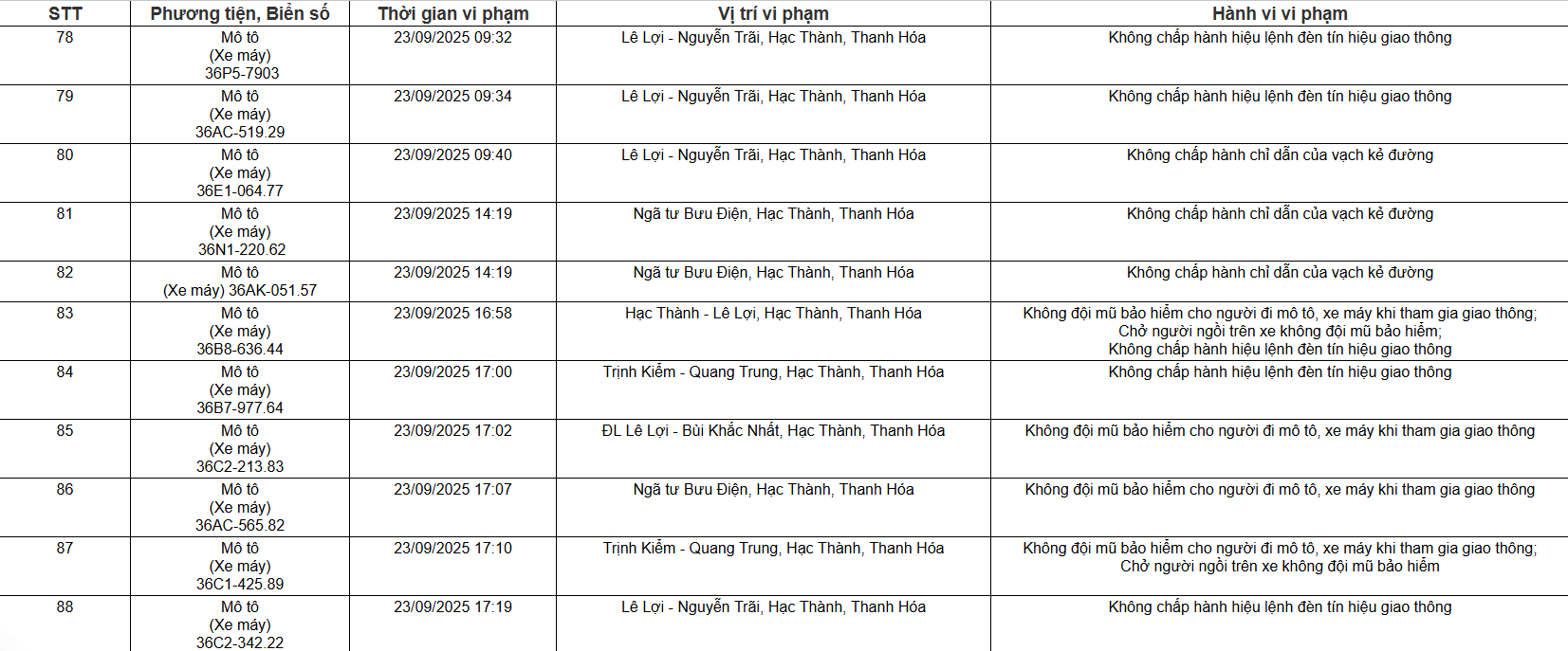 Xử lý vi phạm Quy trình xử lý phạt nguội tại Thanh Hóa