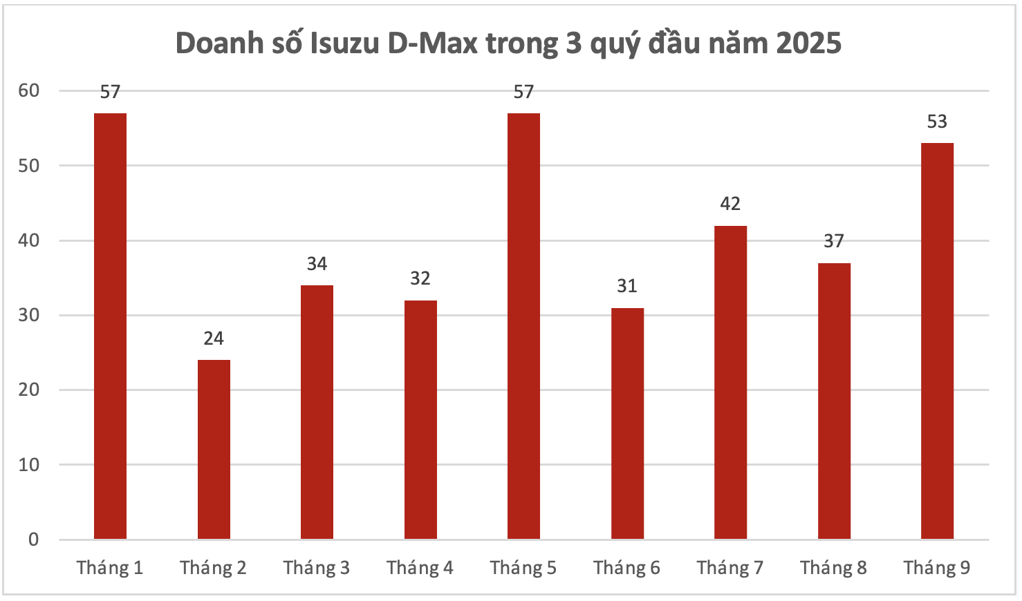 Doanh số Isuzu D-Max Bảng doanh số Isuzu D-Max trong phân khúc bán tải