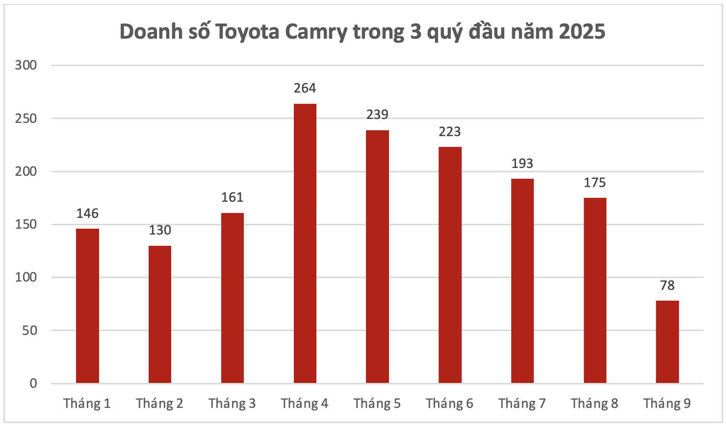 Doanh số Toyota Camry Biểu đồ doanh số Toyota Camry