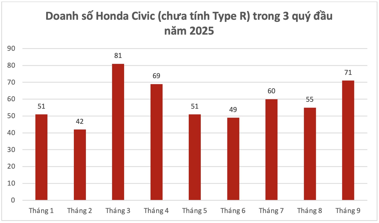 Doanh số Honda Civic Biểu đồ doanh số Honda Civic