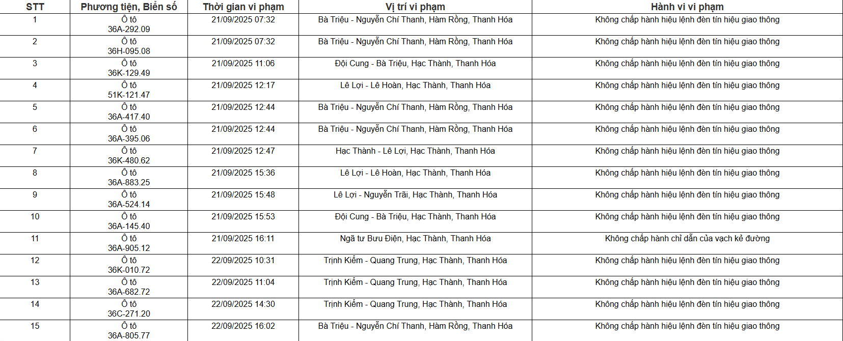 Danh sách phương tiện vi phạm Danh sách 109 chủ xe ô tô, xe máy vi phạm