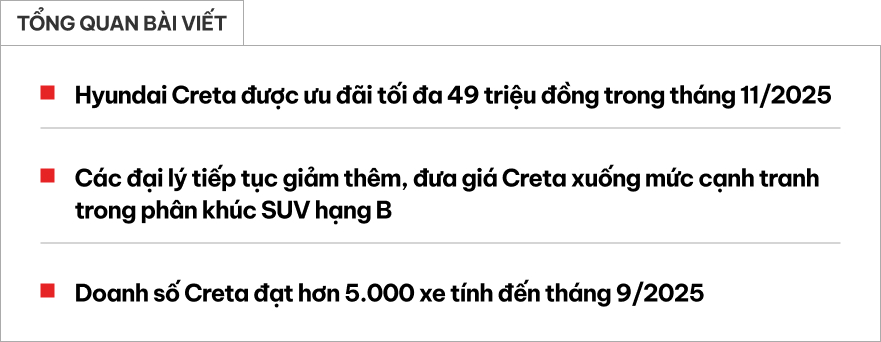 Hyundai Creta giảm giá tới 49 triệu tại đại lý, giá thực tế rẻ ngang SUV hạng A- Ảnh 1. Hyundai Creta giảm giá tại đại lý
