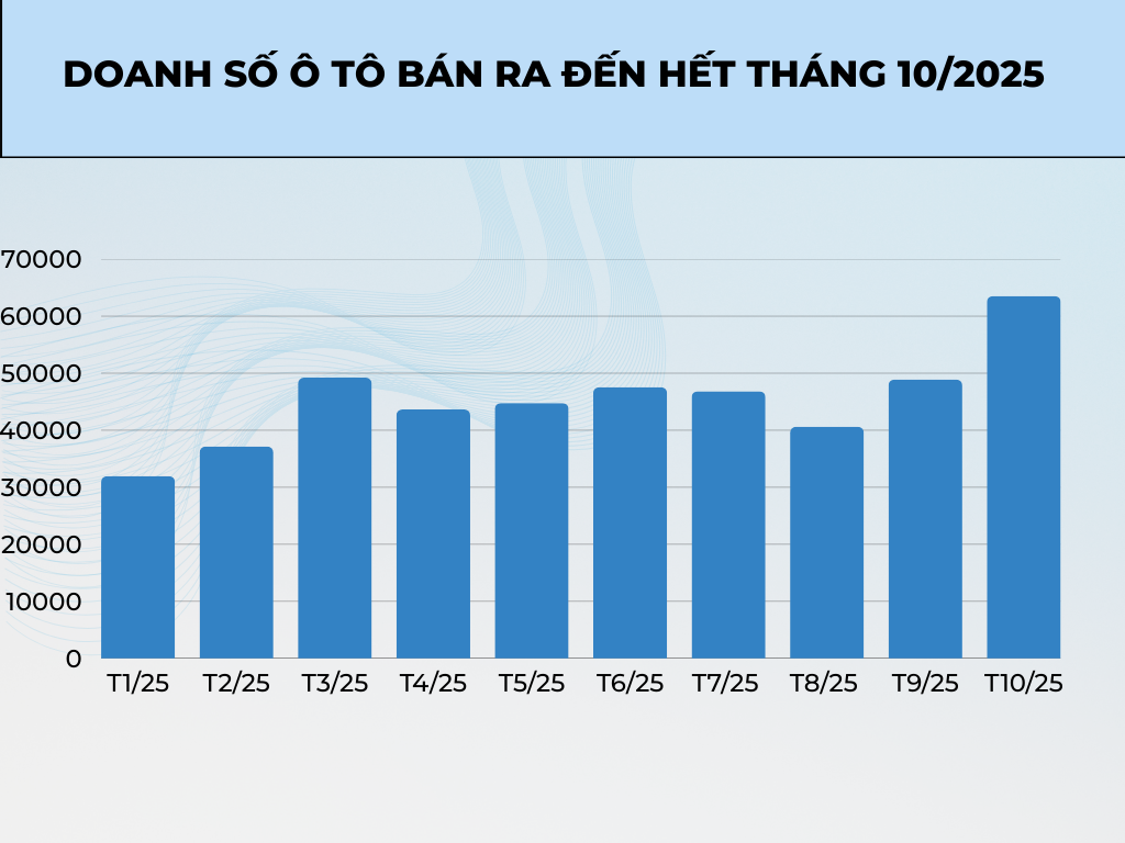 Doanh số ô tô tháng 10 tăng mạnh so với các tháng trước đó. Biểu đồ doanh số ô tô tháng 10