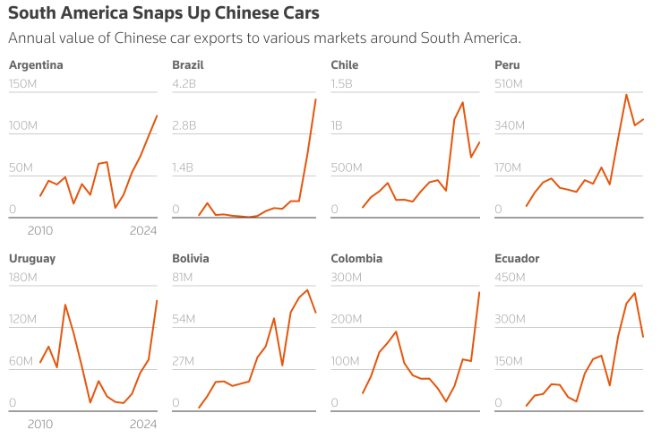 Tesla đang đánh rơi một ‘mỏ vàng’ vào tay xe điện Trung Quốc: Doanh số tăng mạnh nhờ giá rẻ hơn 40%, trùm xe điện Mỹ vẫn chưa mở showroom- Ảnh 2. Các quốc gia Nam Mỹ đang ngày càng ưa chuộng xe điện Trung Quốc.