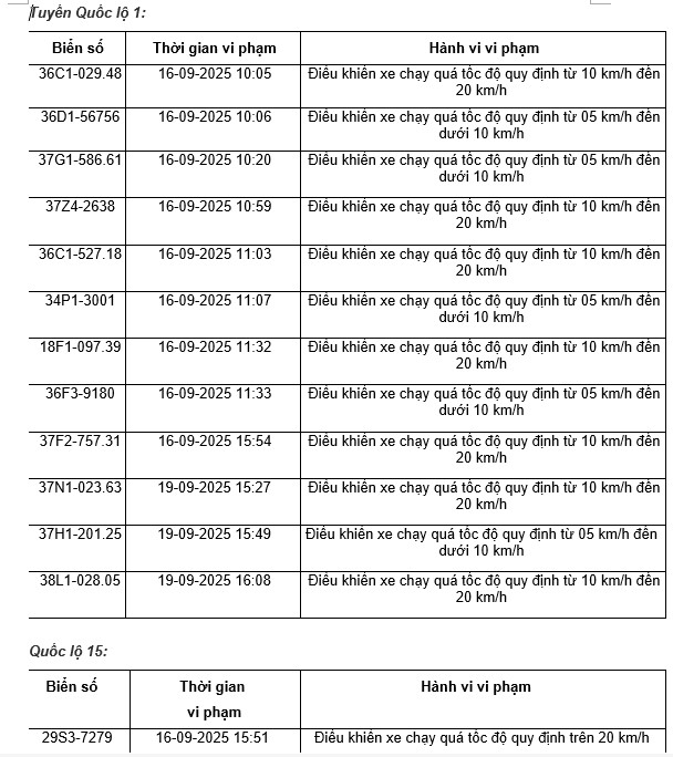 13 trường hợp xe máy vi phạm lỗi chạy quá tốc độ trên một số tuyến quốc lộ.