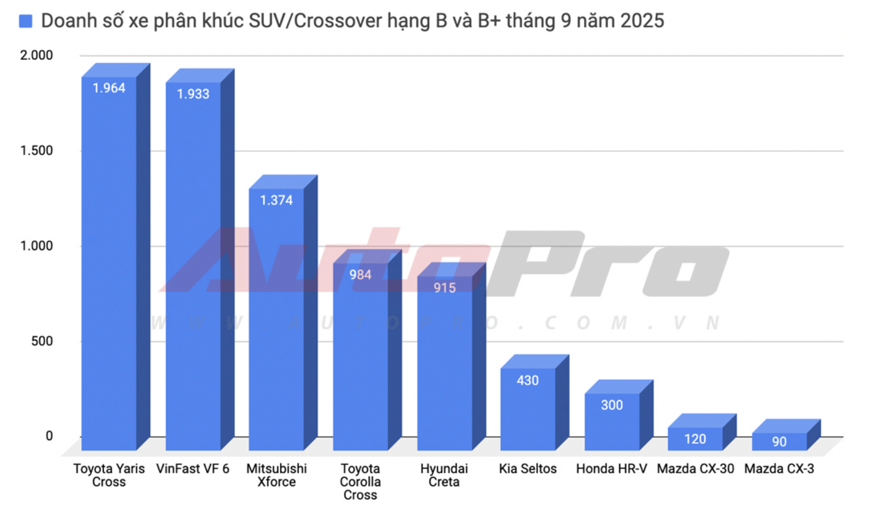 Hyundai Creta giảm giá tới 49 triệu tại đại lý, giá thực tế rẻ ngang SUV hạng A- Ảnh 4. Doanh số Hyundai Creta cao trong phân khúc