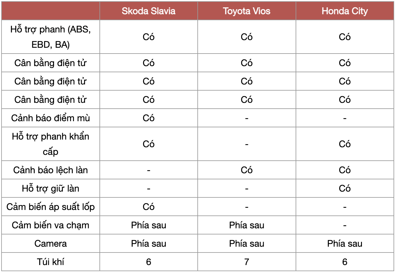 So sánh trang bị an toàn các mẫu sedan hạng B Bảng thông số an toàn Skoda Slavia, Honda City, Toyota Vios