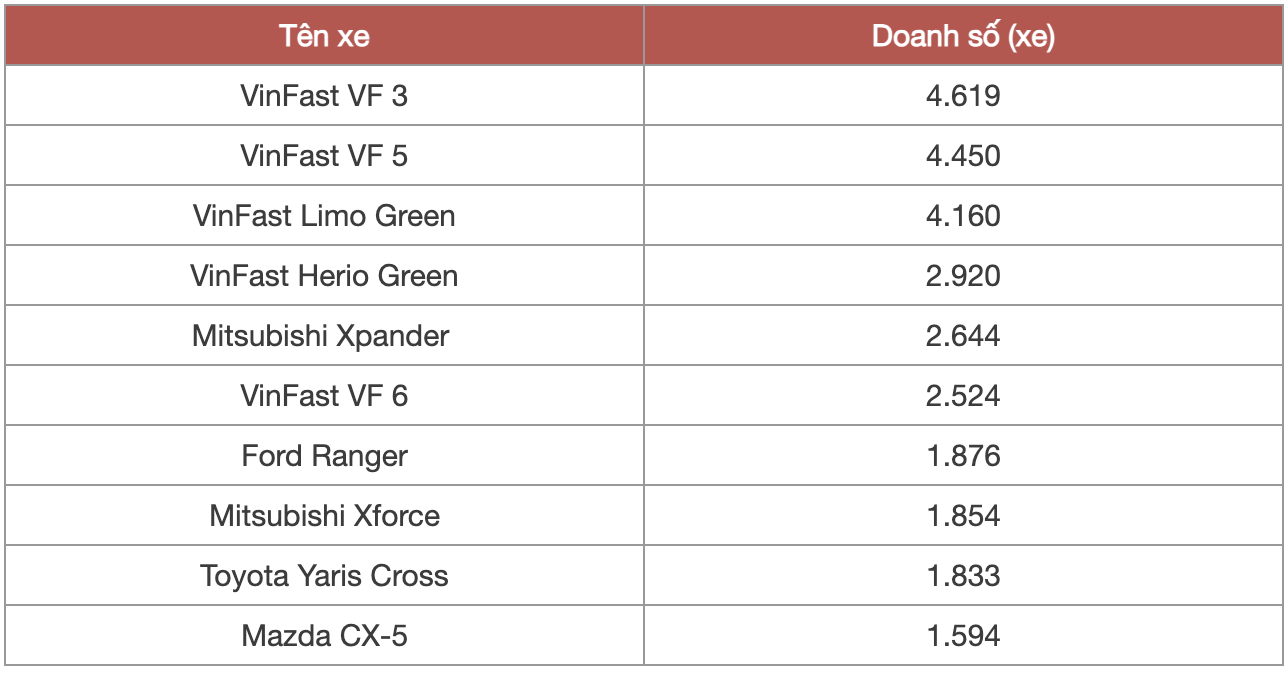 Top 10 xe bán chạy tháng 10/2025 Top 10 xe bán chạy nhất thị trường tháng 10/2025