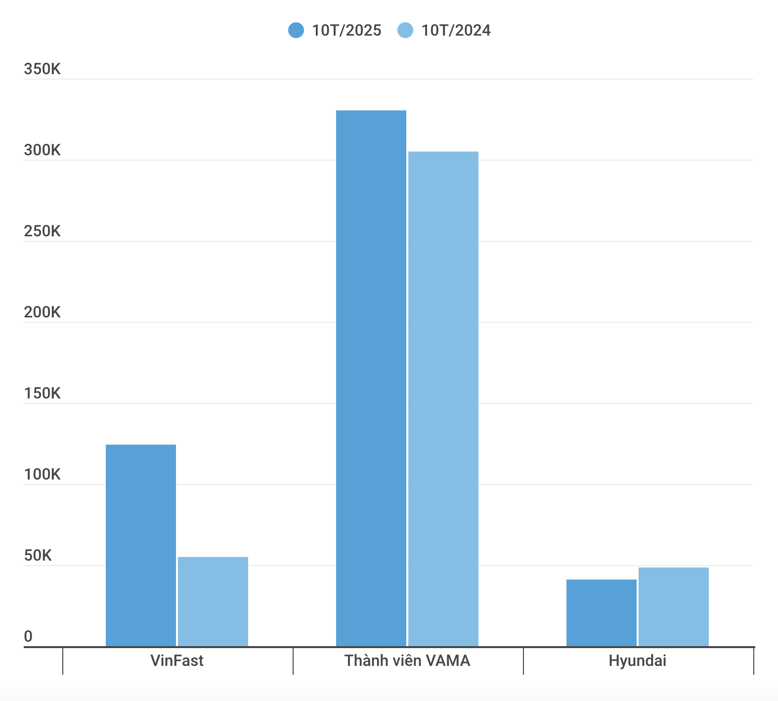 Động lực tăng trưởng của thị trường ô tô Việt Nam 2025 chủ yếu đến từ một thương hiệu. Thị phần và động lực tăng trưởng thị trường ô tô