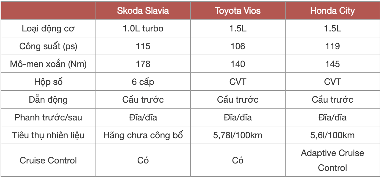 Động cơ và hộp số các mẫu xe sedan hạng B So sánh thông số động cơ Skoda Slavia, Honda City và Toyota Vios