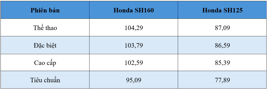 Bảng giá Honda SH 2026 Giá bán chi tiết các phiên bản Honda SH 2026