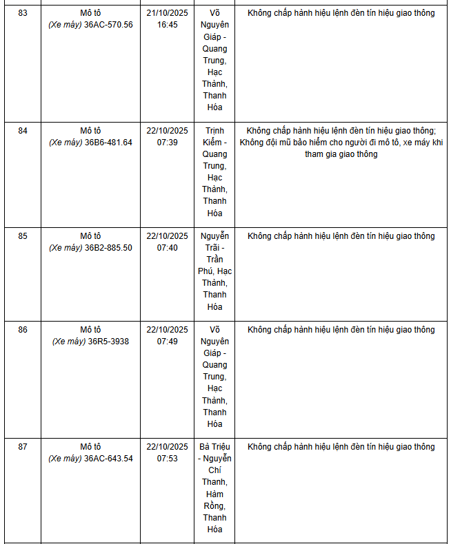 Chi tiết vi phạm tại Thanh Hoá Chi tiết trường hợp vi phạm