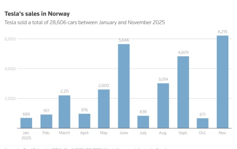 Doanh số xe Tesla tại Na Uy từ đầu 2025 Biểu đồ doanh số Tesla tại Na Uy